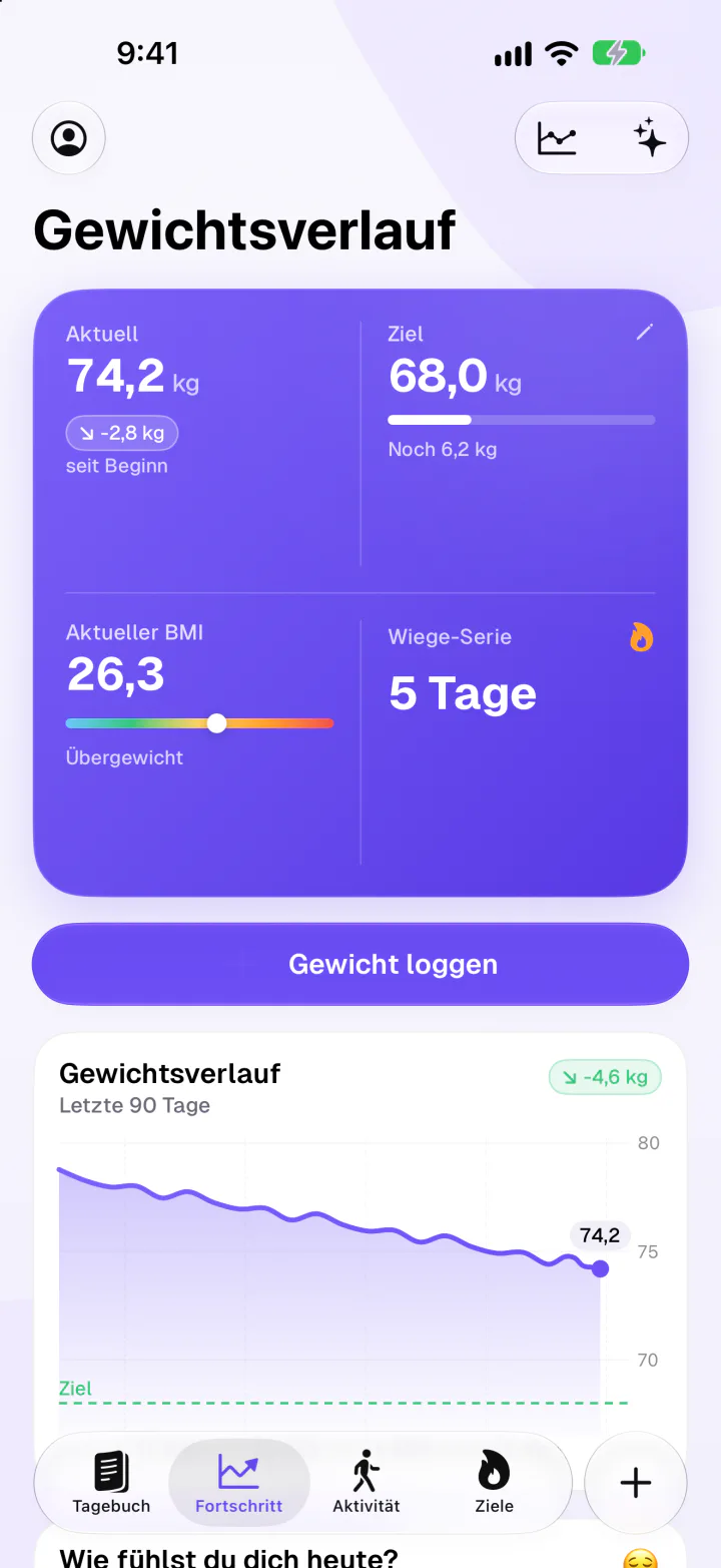 Gewichtsfortschritt mit aktuellem Gewicht 74,2 kg, Ziel 68 kg, BMI 26,3, einer Eintragsserie von 5 Tagen und dem Verlauf über 90 Tage