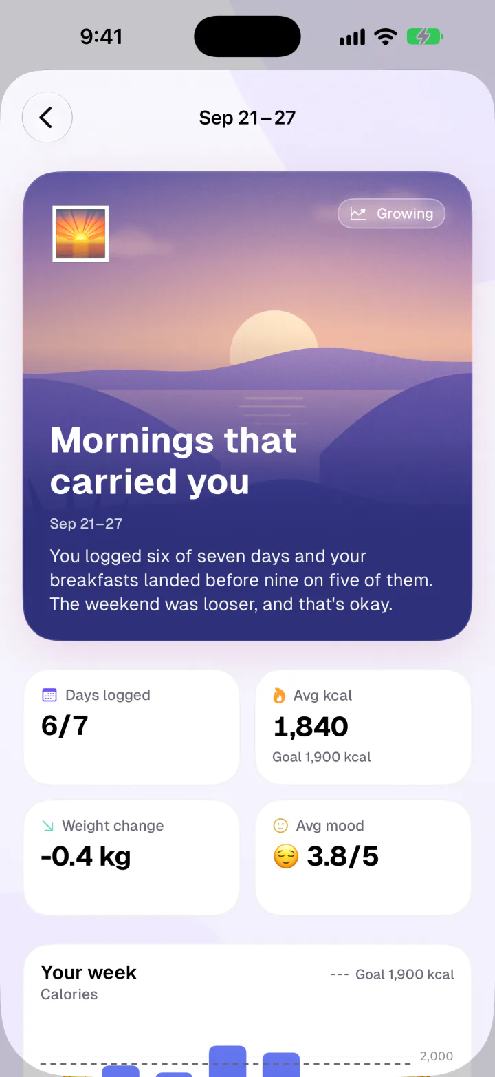 Fimbl weekly reflection titled Mornings that carried you: six of seven days logged and breakfast before nine on five of them