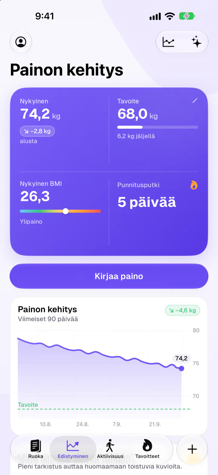Painon edistyminen: nykyinen paino 74,2 kg, tavoite 68 kg, BMI 26,3, viiden päivän kirjausputki ja 90 päivän kehityskäyrä