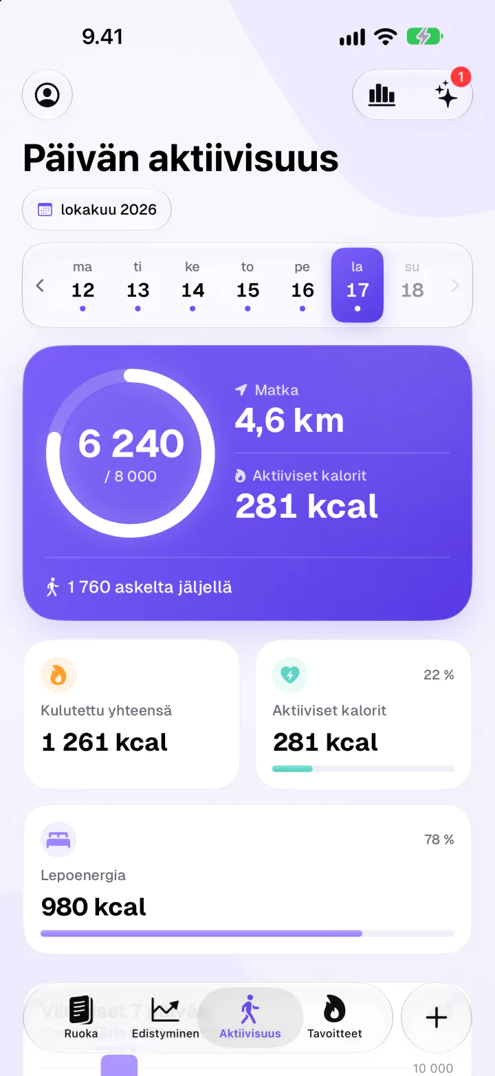 Päivän aktiivisuus: 6 240 askelta, 4,6 km ja 281 kcal aktiivista energiaa
