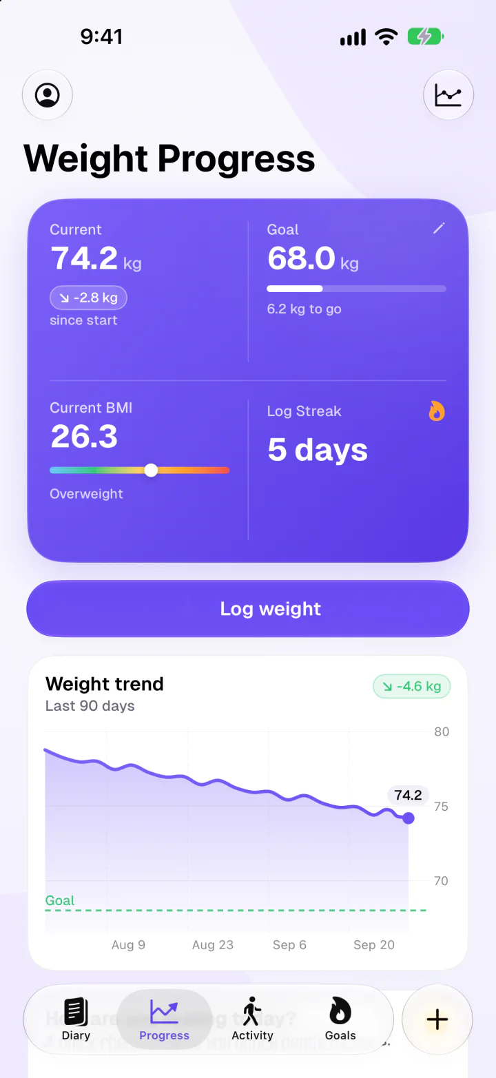 Weight progress with current weight, goal, BMI, log streak and a 90-day trend chart
